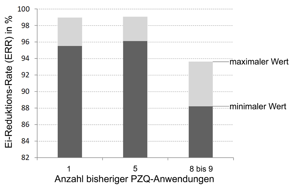 Balkendiagramm: Ei-Reduktions-Rate (%) für 1, 5 und 8–9 PZQ-Anwendungen mit minimalen und maximalen Werten